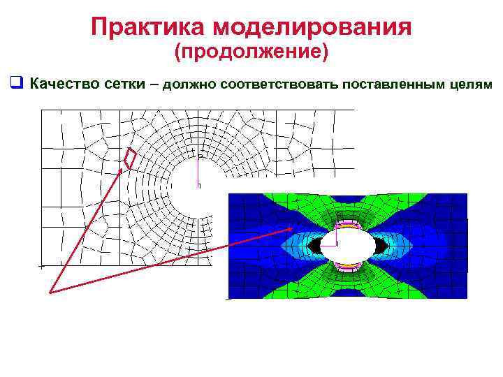 Практика моделирования (продолжение) q Качество сетки – должно соответствовать поставленным целям 