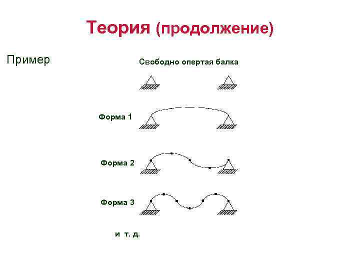 Теория (продолжение) Пример Свободно опертая балка Форма 1 Форма 22 Форма 3 и т.