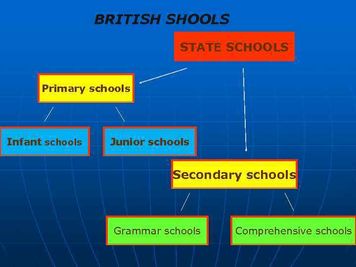 BRITISH SHOOLS STATE SCHOOLS Primary schools Infant schools Junior schools Secondary schools Grammar schools