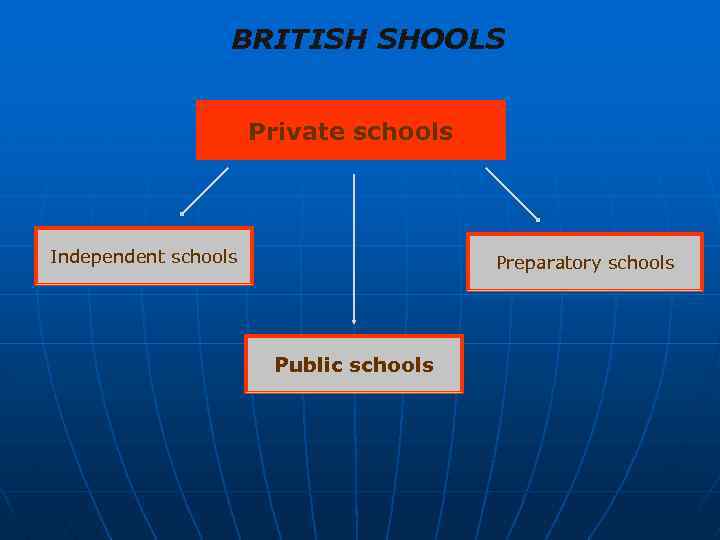 BRITISH SHOOLS Private schools Independent schools Preparatory schools Public schools 