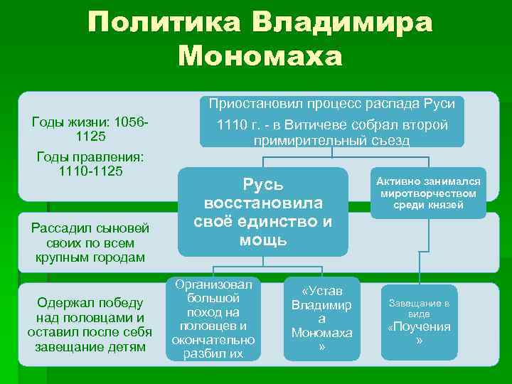 Политика Владимира Мономаха Годы жизни: 10561125 Годы правления: 1110 -1125 Рассадил сыновей своих по