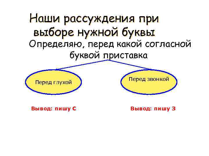 Наши рассуждения при выборе нужной буквы Определяю, перед какой согласной буквой приставка Перед глухим