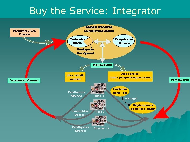 Buy the Service: Integrator Penerimaan Non Operasi Pengeluaran Operasi MANAJEMEN Penerimaan Operasi Jika surplus: