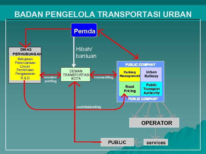 BADAN PENGELOLA TRANSPORTASI URBAN Pemda Hibah/ bantuan DINAS PERHUBUNGAN Kebijakan Perencanaan Umum Pembinaan Pengawasan