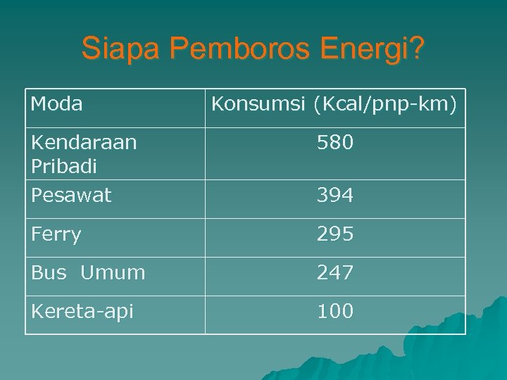 Siapa Pemboros Energi? Moda Konsumsi (Kcal/pnp-km) Kendaraan Pribadi Pesawat 580 Ferry 295 Bus Umum