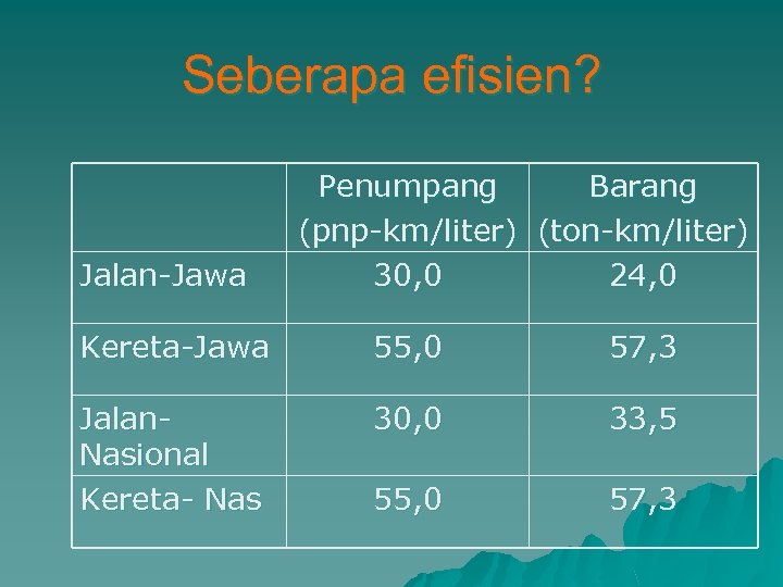 Seberapa efisien? Jalan-Jawa Penumpang Barang (pnp-km/liter) (ton-km/liter) 30, 0 24, 0 Kereta-Jawa 55, 0