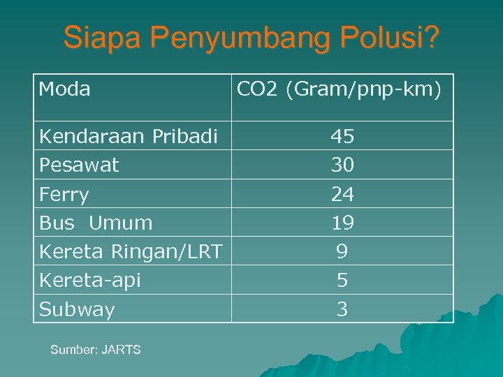 Siapa Penyumbang Polusi? Moda Kendaraan Pribadi Pesawat Ferry Bus Umum Kereta Ringan/LRT Kereta-api Subway