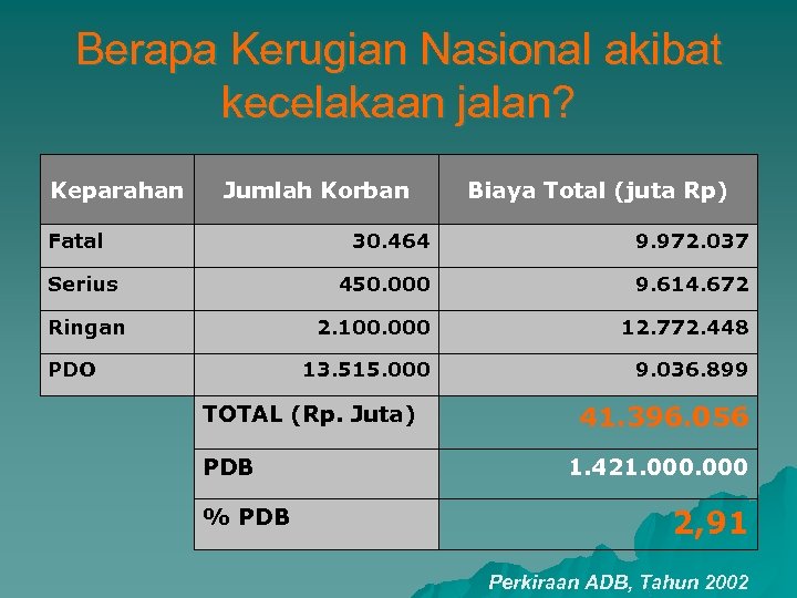 Berapa Kerugian Nasional akibat kecelakaan jalan? Keparahan Jumlah Korban Fatal Biaya Total (juta Rp)