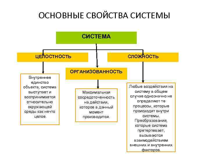 ОСНОВНЫЕ СВОЙСТВА СИСТЕМЫ СИСТЕМА ЦЕЛОСТНОСТЬ СЛОЖНОСТЬ ОРГАНИЗОВАННОСТЬ Внутреннее единство объекта, система выступает и воспринимается