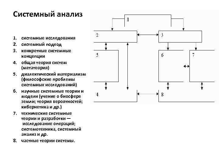 Системный анализ 1. системные исследования 2. системный подход 3. конкретные системные концепции 4. общая