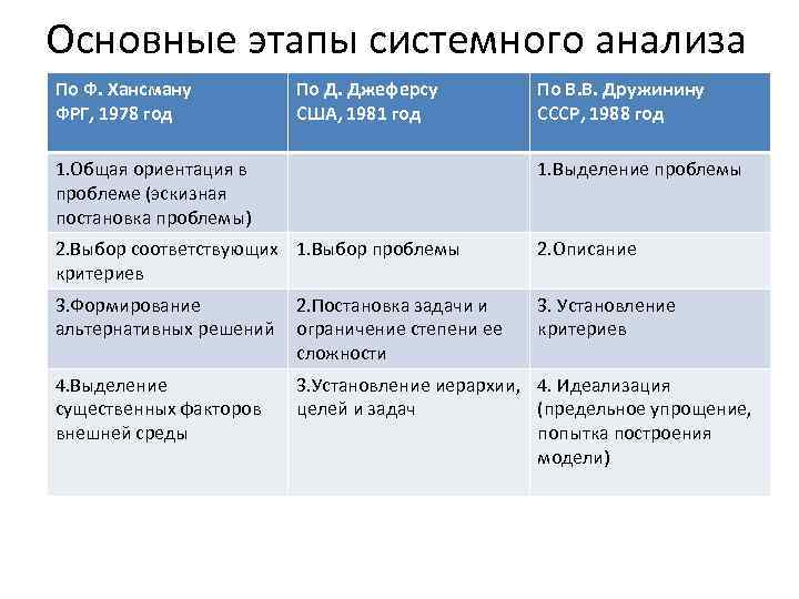 Основные этапы системного анализа По Ф. Хансману ФРГ, 1978 год По Д. Джеферсу США,