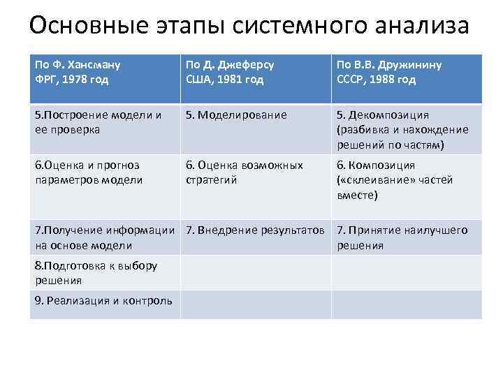 Основные этапы системного анализа По Ф. Хансману ФРГ, 1978 год По Д. Джеферсу США,