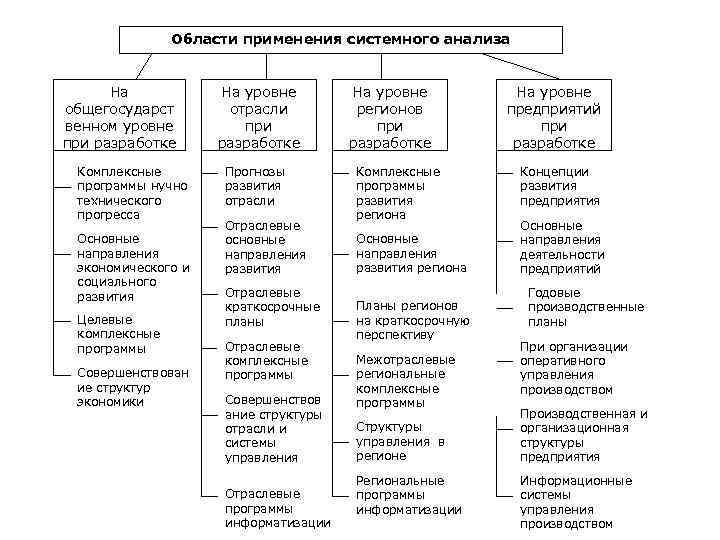 Области применения системного анализа На общегосударст венном уровне при разработке Комплексные программы нучно технического