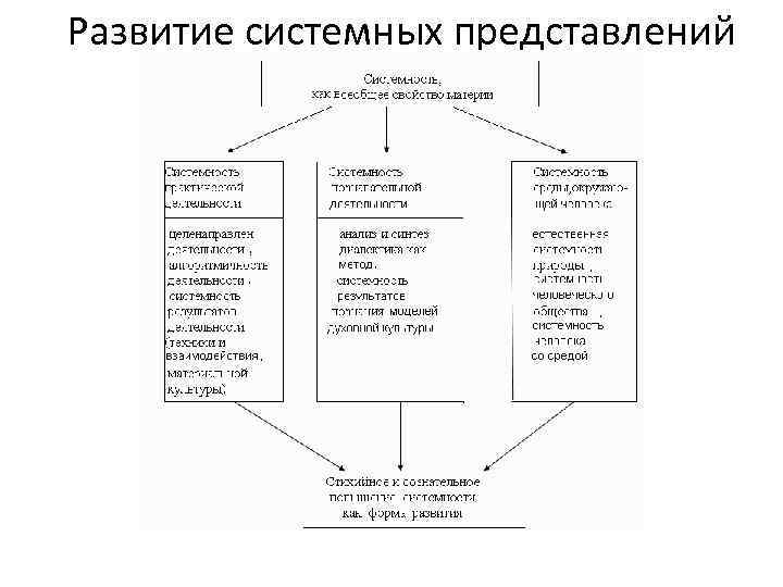 Развитие системных представлений 