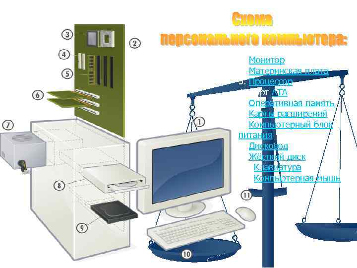 1. Монитор 2. Материнская плата 3. Процессор 4. Порт ATA 5. Оперативная память 6.