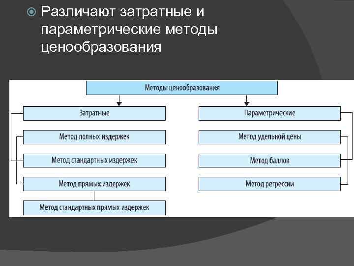  Различают затратные и параметрические методы ценообразования 