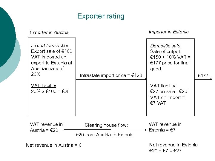 Exporter rating Importer in Estonia Exporter in Austria Export transaction Export sale of €