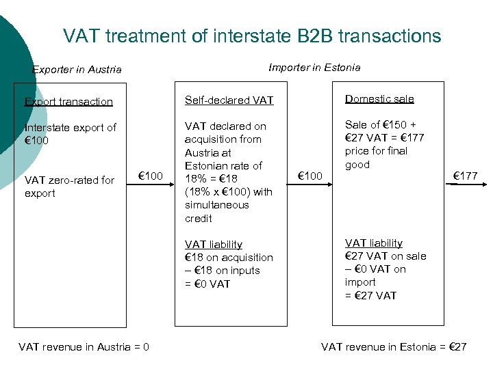 VAT treatment of interstate B 2 B transactions Importer in Estonia Exporter in Austria