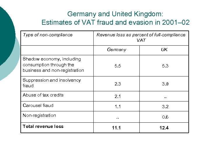 Germany and United Kingdom: Estimates of VAT fraud and evasion in 2001– 02 Type