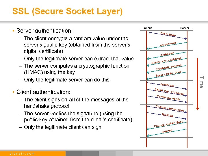 SSL (Secure Socket Layer) Client Server Client h ello server hello certific ate ange
