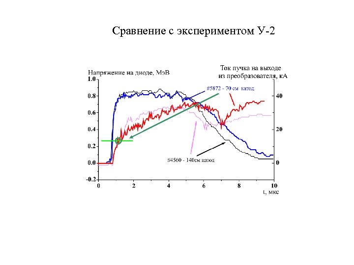 Сравнение с экспериментом У-2 