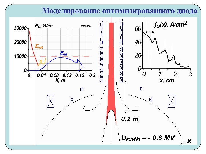 Моделирование оптимизированного диода 