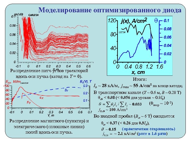 Моделирование оптимизированного диода Распределение питч-углов траекторий вдоль оси пучка (катод на Y = 0).