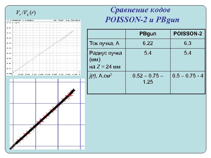 Vr /Vz (r) Сравнение кодов POISSON-2 и PBgun POISSON-2 Ток пучка, А 6. 22