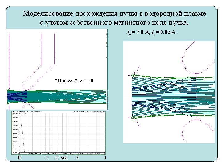 Моделирование прохождения пучка в водородной плазме с учетом собственного магнитного поля пучка. Ie =