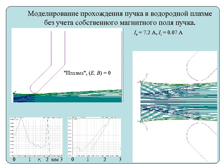 Моделирование прохождения пучка в водородной плазме без учета собственного магнитного поля пучка. . 