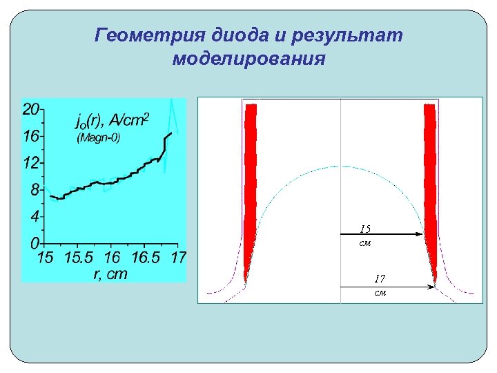 Геометрия диода и результат моделирования 15 см 17 см 