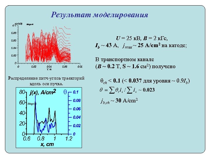 Результат моделирования U = 25 к. В, B = 2 к. Гс, Ib ~