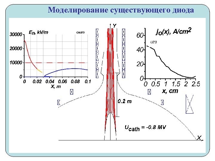 Моделирование существующего диода 