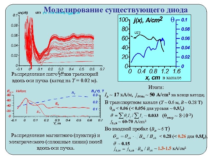 Моделирование существующего диода Распределение питч-углов траекторий вдоль оси пучка (катод на Y = 0.