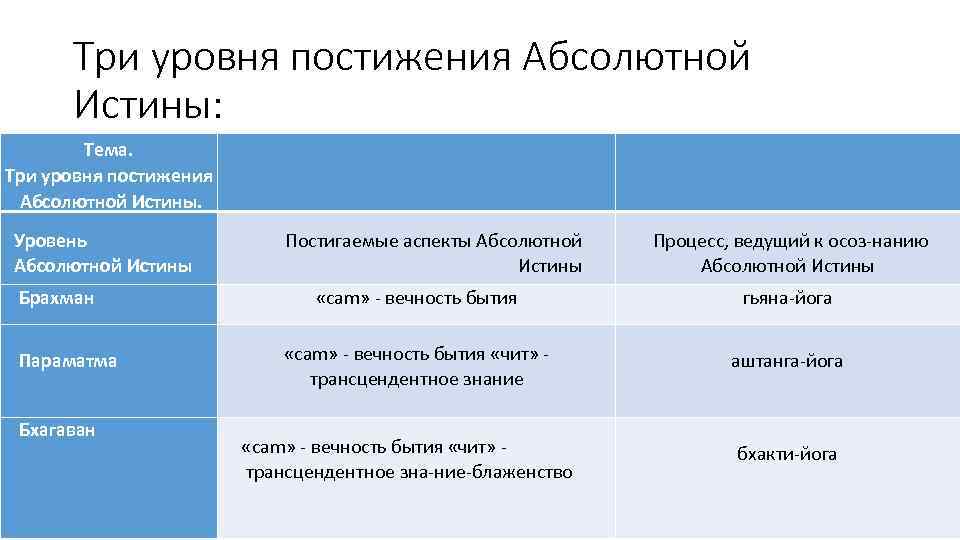 Автор пишет что постижение истины есть процесс. Три аспекта абсолютной истины. 3 Aspekta absolutnoj istiny. Продукты постижения истины. 2 Уровня истины.