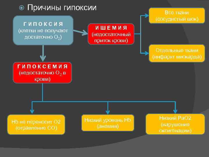  Причины гипоксии ГИПОКСИЯ (клетки не получают достаточно О 2) Все ткани (сосудистый шок)