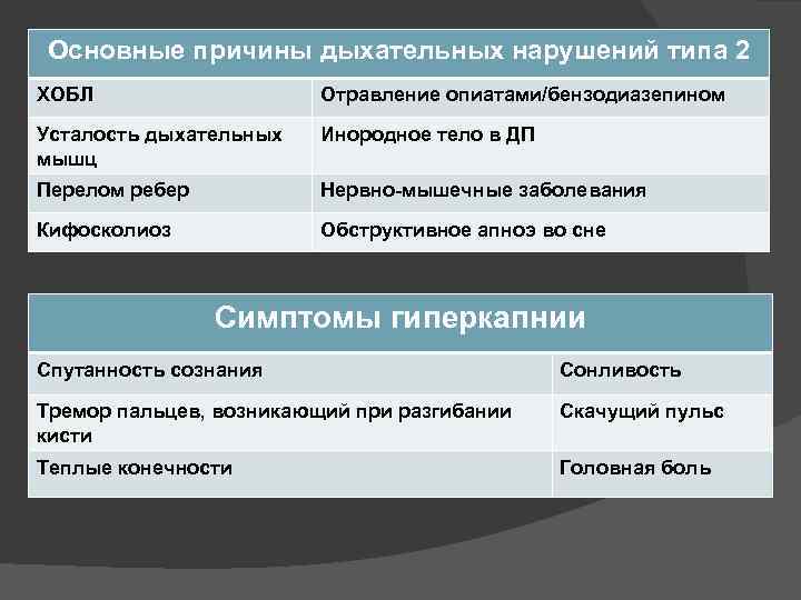 Основные причины дыхательных нарушений типа 2 ХОБЛ Отравление опиатами/бензодиазепином Усталость дыхательных мышц Инородное тело