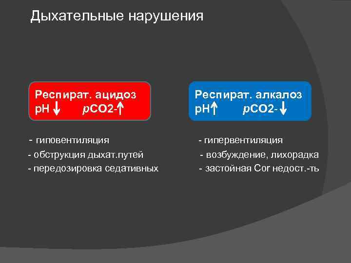 Дыхательные нарушения Респират. ацидоз p. H p. CO 2 - гиповентиляция - обструкция дыхат.