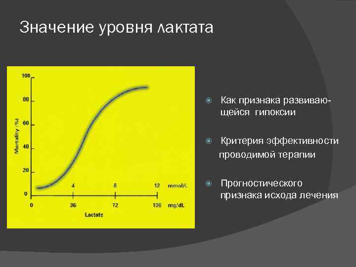 Значение уровня лактата Как признака развивающейся гипоксии Критерия эффективности проводимой терапии Прогностического признака исхода