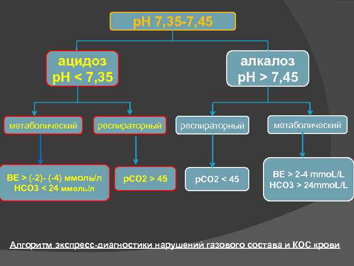 р. Н 7, 35 -7, 45 ацидоз р. Н < 7, 35 метаболический алкалоз