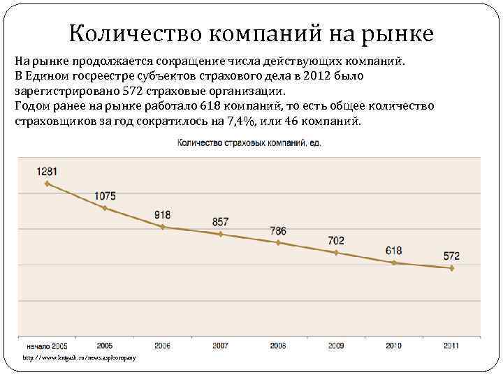 Количество действующих. Численность страховых компаний в России. Число страховых компаний. Динамика количества страховых компаний. Численность субъектов страхового дела в РФ.