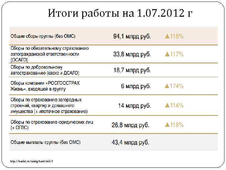 Итоги работы на 1. 07. 2012 г http: //bankir. ru/rating/bank/ind/3 