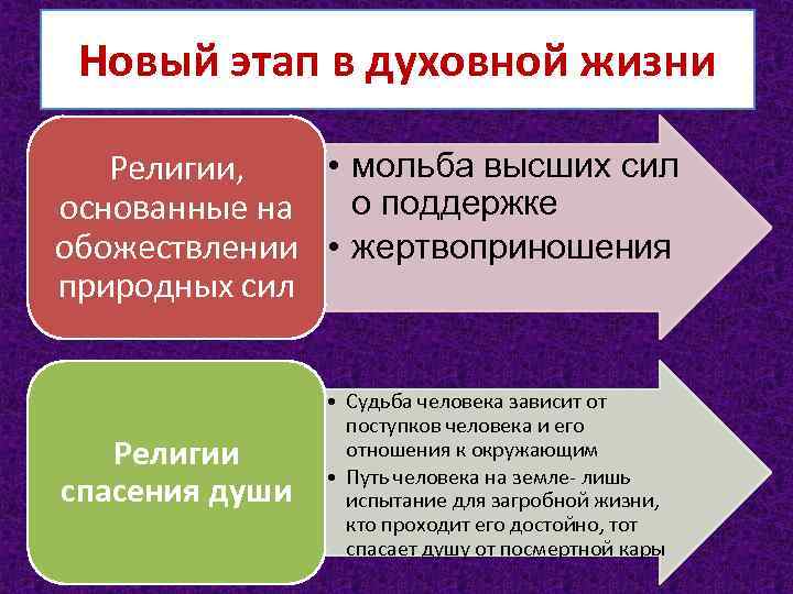 Новый этап в духовной жизни • мольба высших сил Религии, о поддержке основанные на