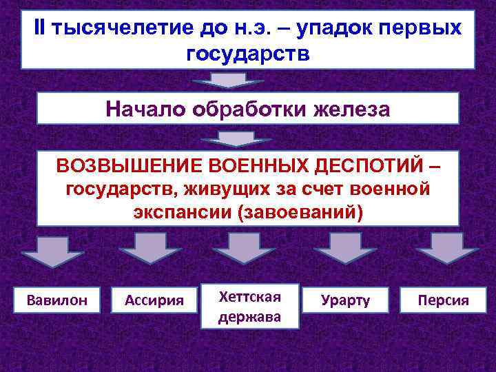 II тысячелетие до н. э. – упадок первых государств Начало обработки железа ВОЗВЫШЕНИЕ ВОЕННЫХ