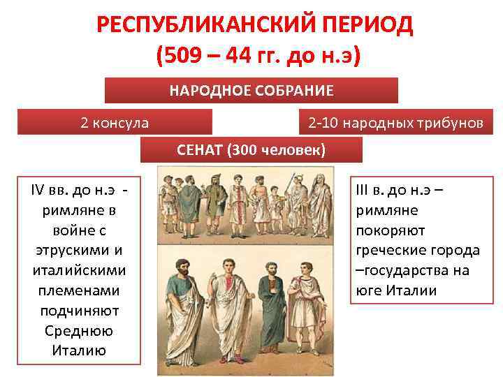 РЕСПУБЛИКАНСКИЙ ПЕРИОД (509 – 44 гг. до н. э) НАРОДНОЕ СОБРАНИЕ 2 консула 2