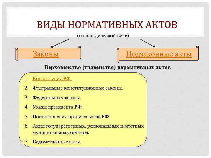ВИДЫ НОРМАТИВНЫХ АКТОВ (по юридической силе) Законы Подзаконные акты Верховенство (главенство) нормативных актов 1.
