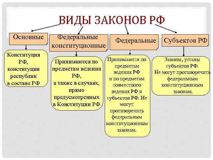 ВИДЫ ЗАКОНОВ РФ Основные Конституция РФ, конституции республик в составе РФ Федеральные конституционные Федеральные