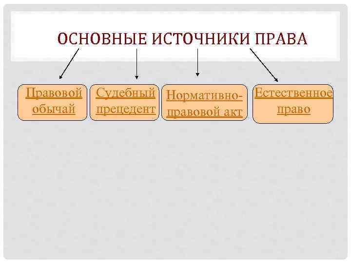 ОСНОВНЫЕ ИСТОЧНИКИ ПРАВА Правовой обычай Судебный Нормативно- Естественное прецедент правовой акт право 