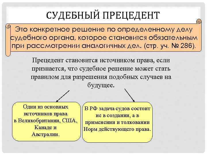 СУДЕБНЫЙ ПРЕЦЕДЕНТ Это конкретное решение по определенному делу судебного органа, которое становится обязательным при