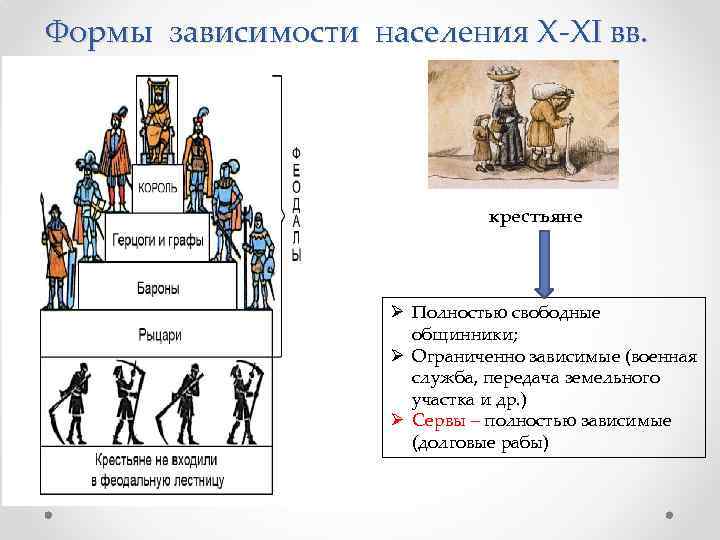 Составьте схему повинности средневековых крестьян